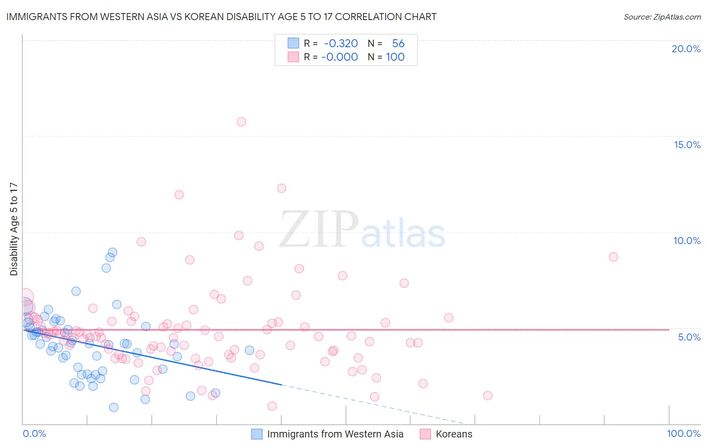 Immigrants from Western Asia vs Korean Disability Age 5 to 17