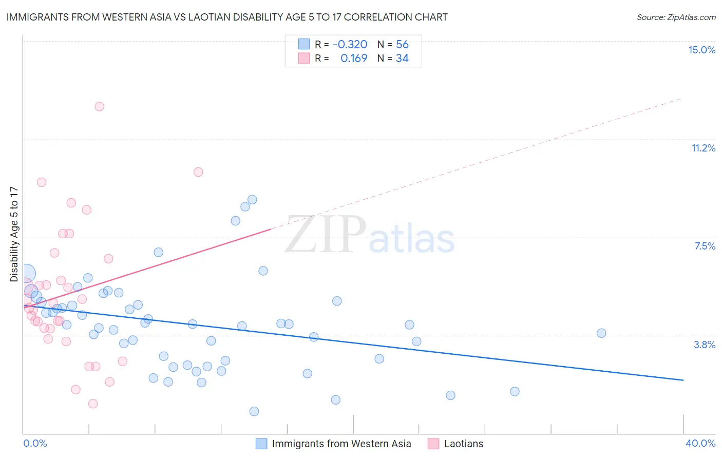 Immigrants from Western Asia vs Laotian Disability Age 5 to 17