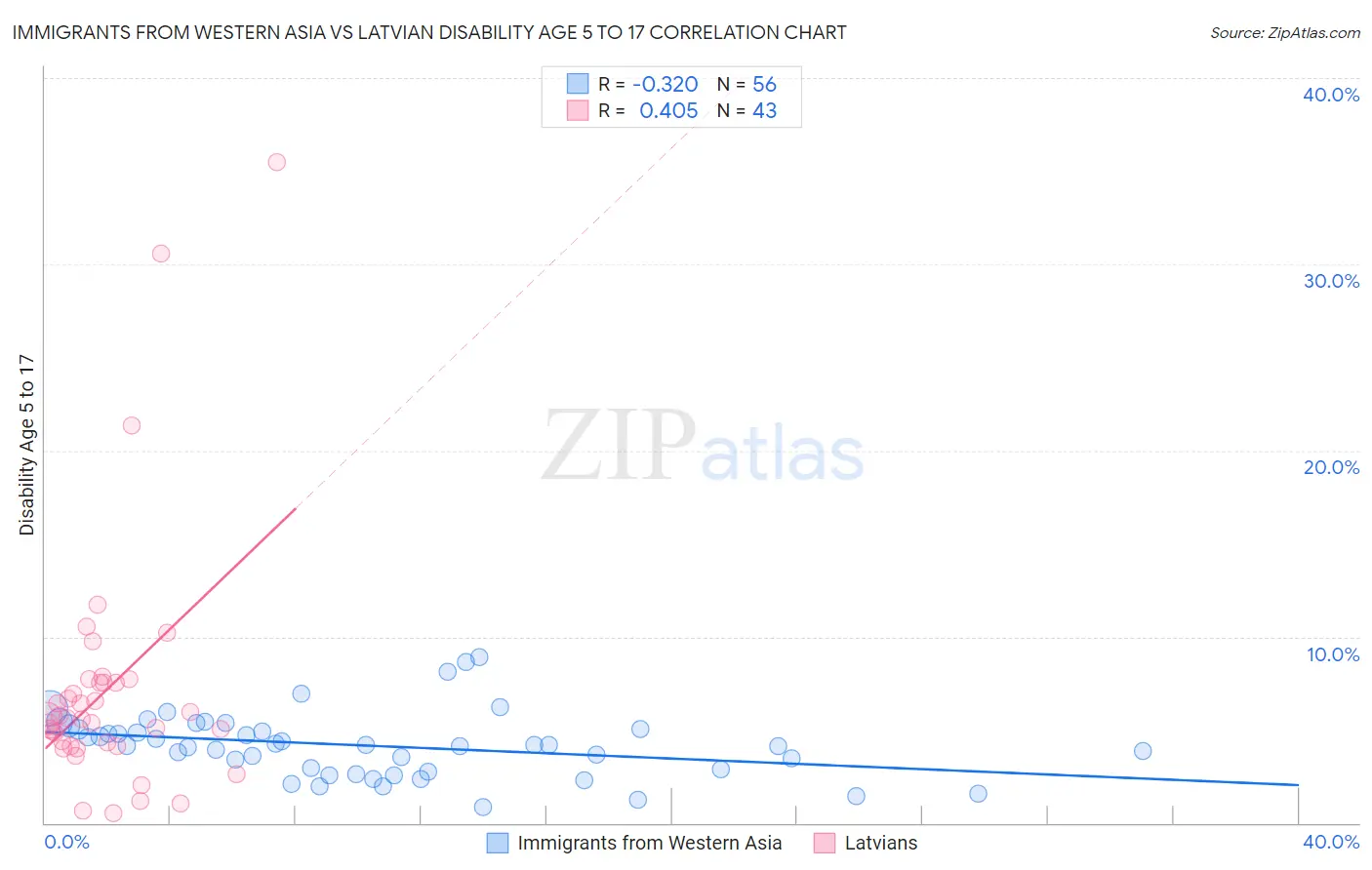 Immigrants from Western Asia vs Latvian Disability Age 5 to 17