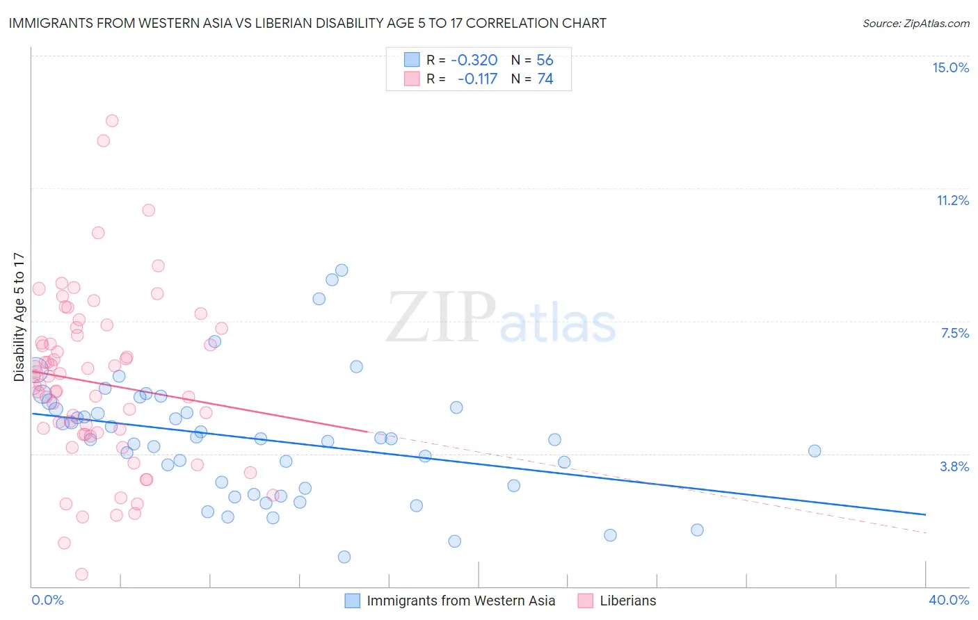 Immigrants from Western Asia vs Liberian Disability Age 5 to 17