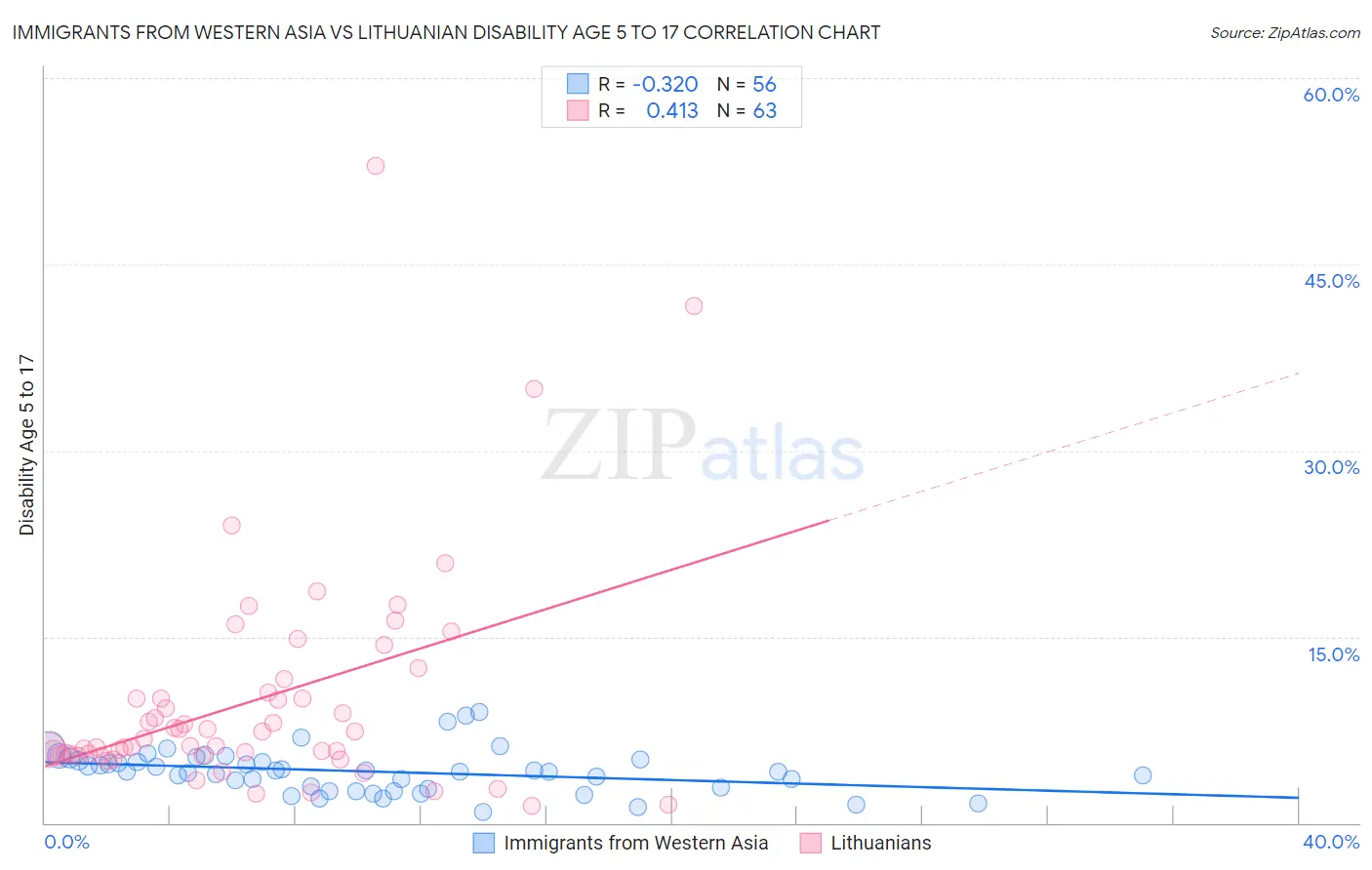 Immigrants from Western Asia vs Lithuanian Disability Age 5 to 17