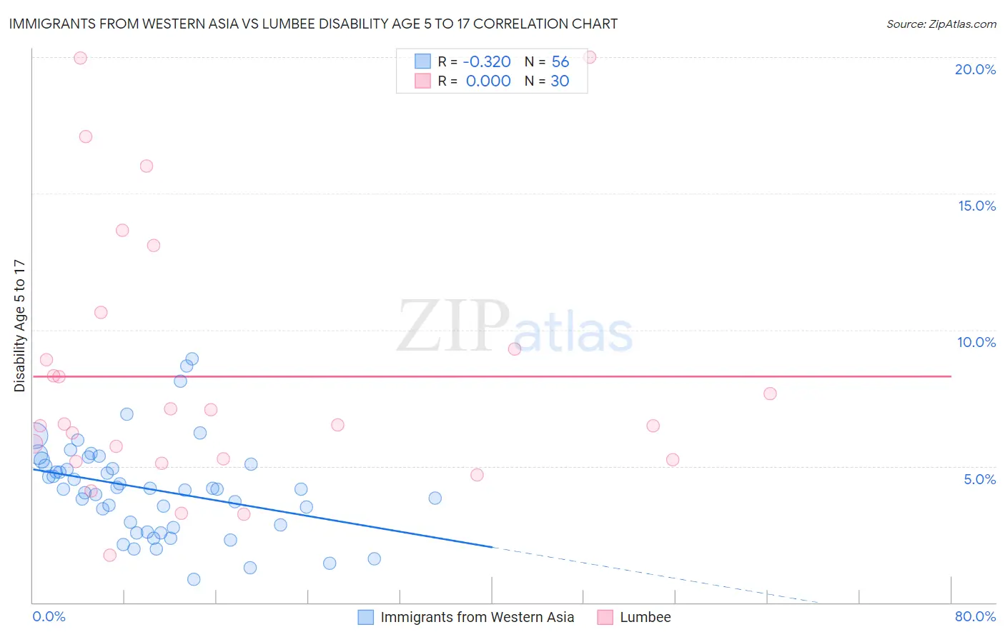 Immigrants from Western Asia vs Lumbee Disability Age 5 to 17