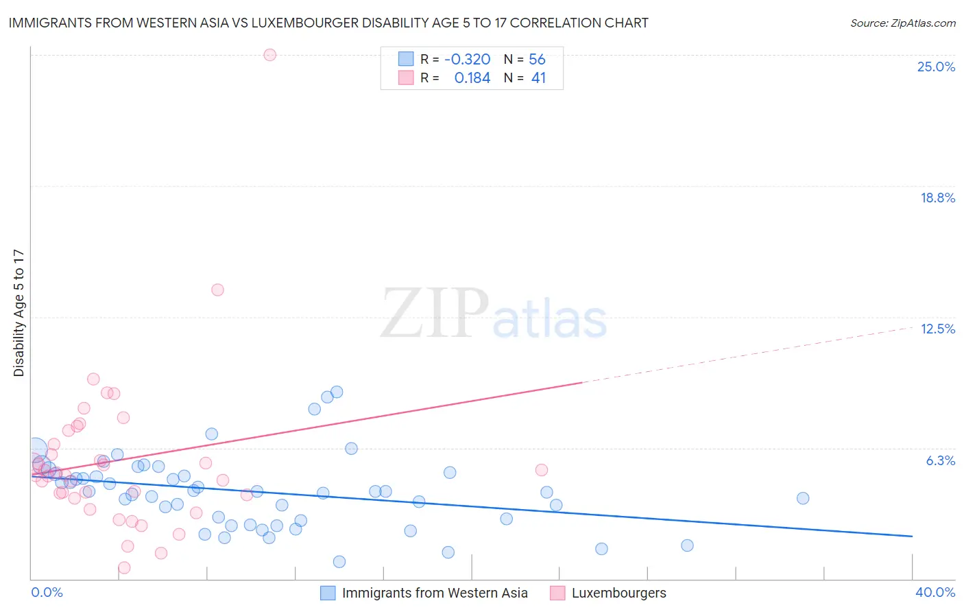 Immigrants from Western Asia vs Luxembourger Disability Age 5 to 17