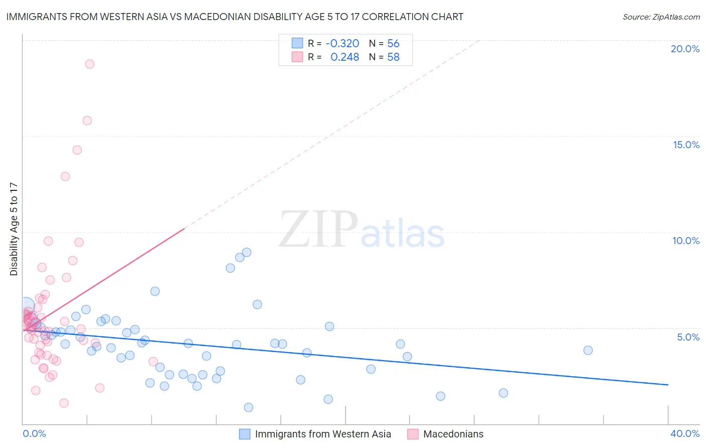 Immigrants from Western Asia vs Macedonian Disability Age 5 to 17