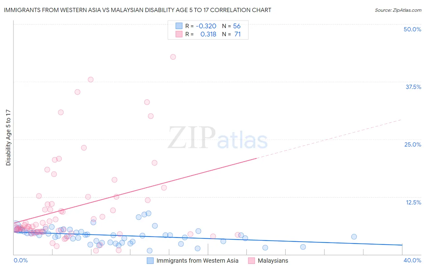 Immigrants from Western Asia vs Malaysian Disability Age 5 to 17