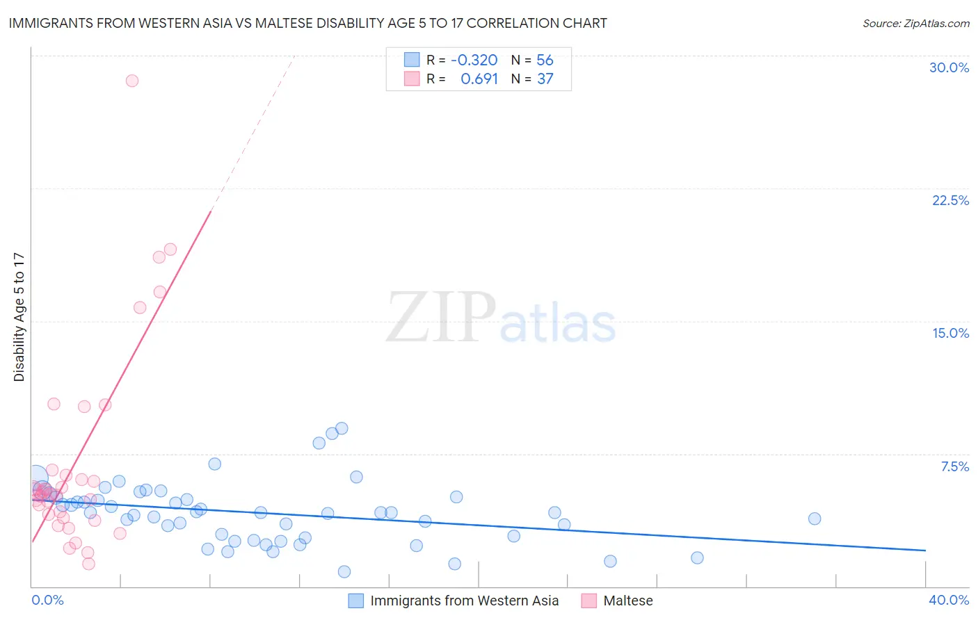 Immigrants from Western Asia vs Maltese Disability Age 5 to 17