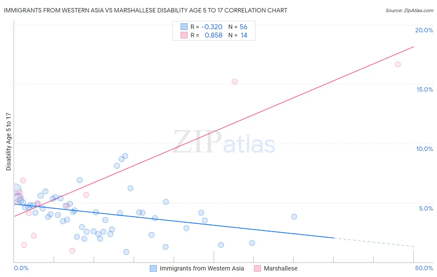 Immigrants from Western Asia vs Marshallese Disability Age 5 to 17