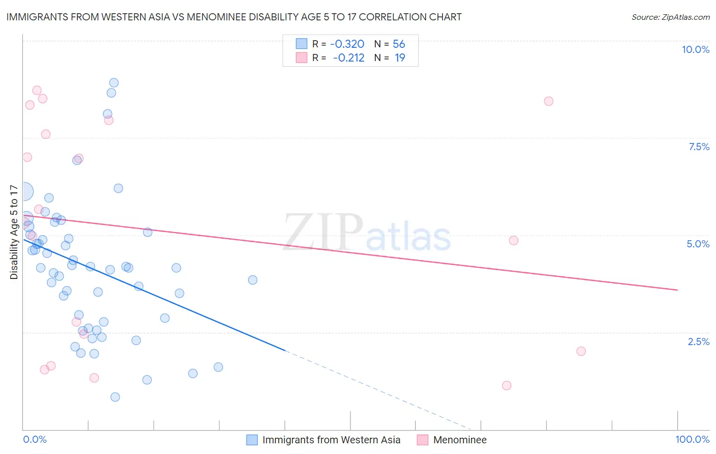 Immigrants from Western Asia vs Menominee Disability Age 5 to 17
