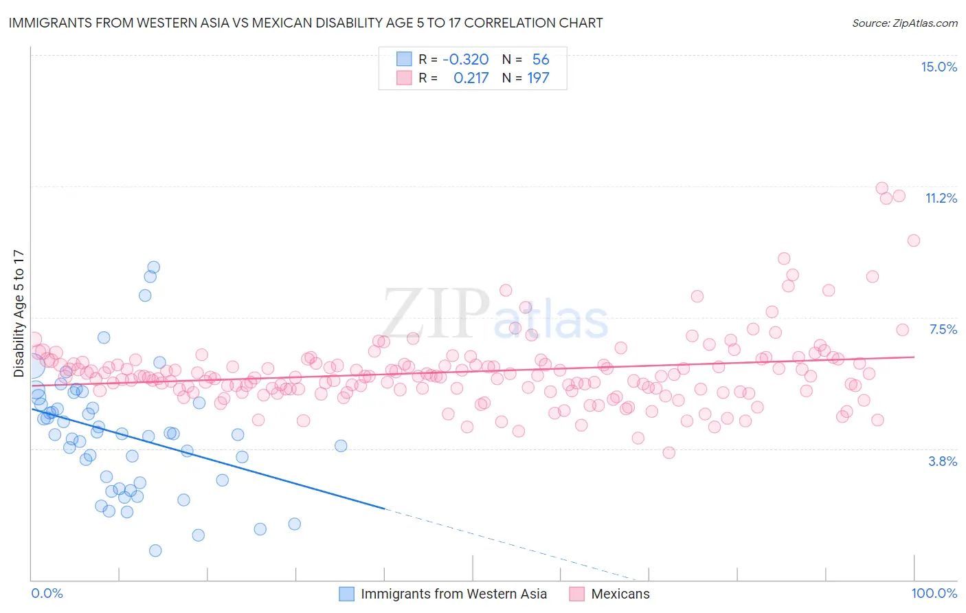 Immigrants from Western Asia vs Mexican Disability Age 5 to 17