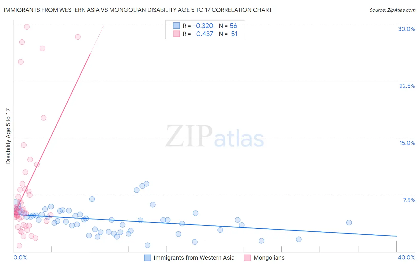 Immigrants from Western Asia vs Mongolian Disability Age 5 to 17