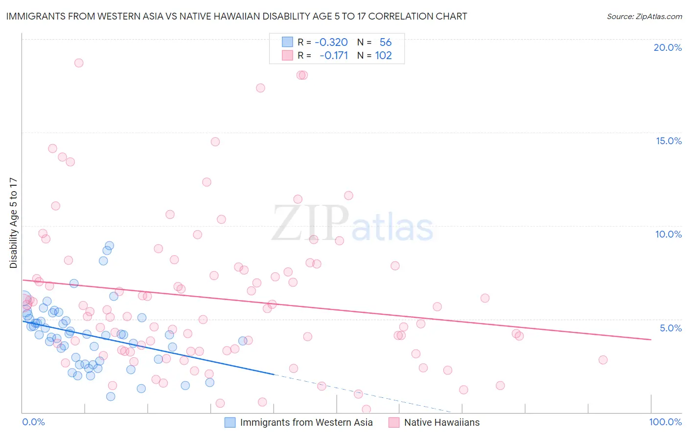 Immigrants from Western Asia vs Native Hawaiian Disability Age 5 to 17