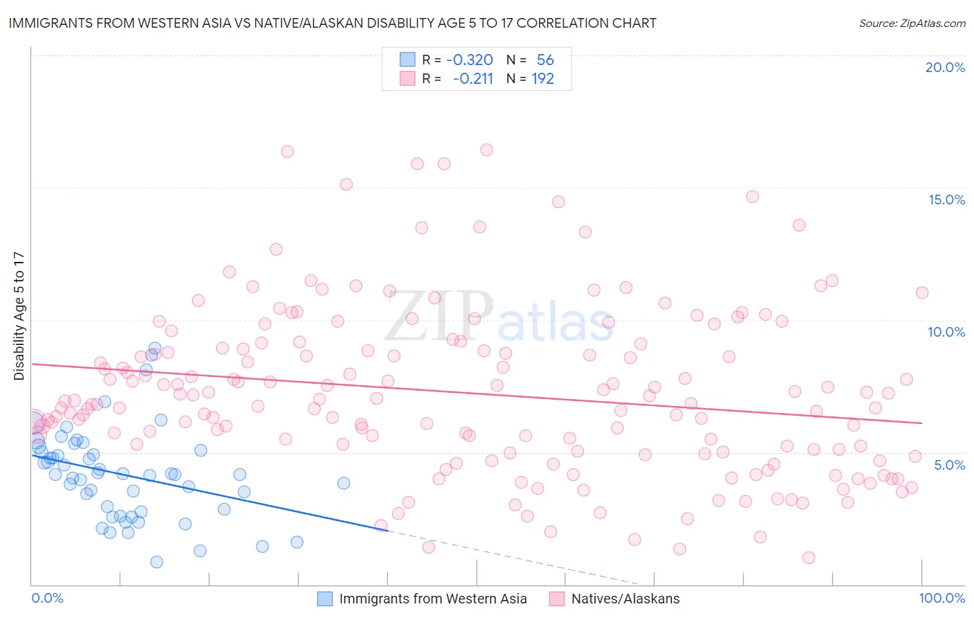 Immigrants from Western Asia vs Native/Alaskan Disability Age 5 to 17