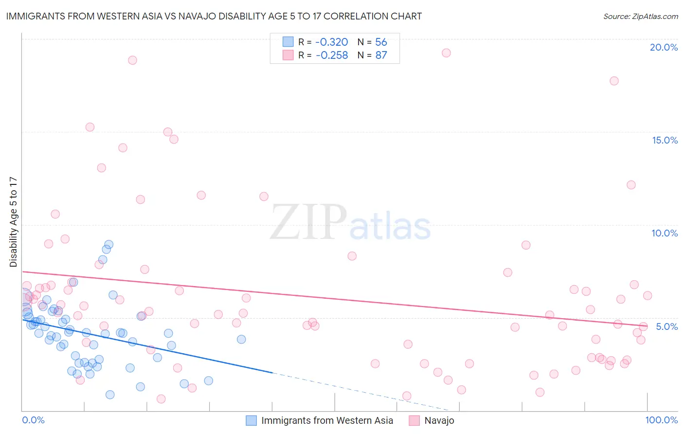 Immigrants from Western Asia vs Navajo Disability Age 5 to 17