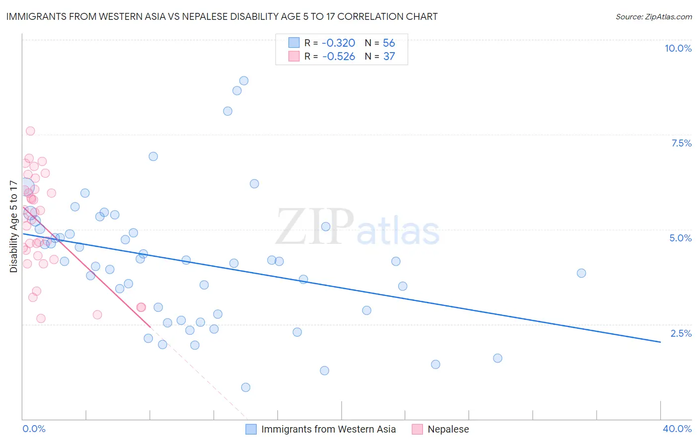 Immigrants from Western Asia vs Nepalese Disability Age 5 to 17