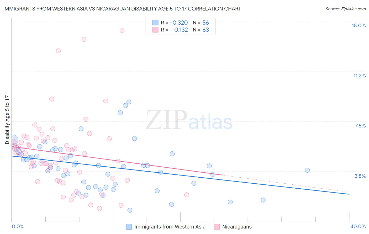 Immigrants from Western Asia vs Nicaraguan Disability Age 5 to 17