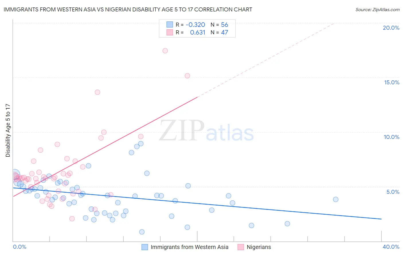 Immigrants from Western Asia vs Nigerian Disability Age 5 to 17