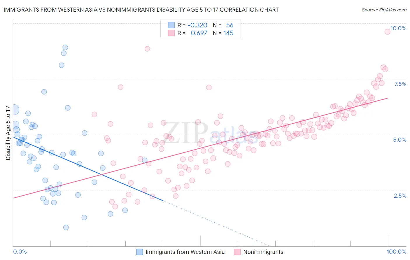 Immigrants from Western Asia vs Nonimmigrants Disability Age 5 to 17