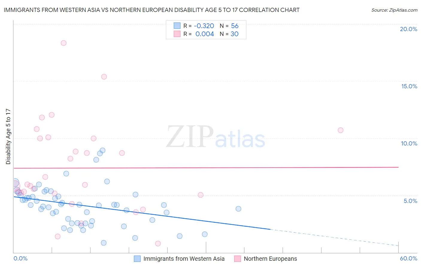 Immigrants from Western Asia vs Northern European Disability Age 5 to 17