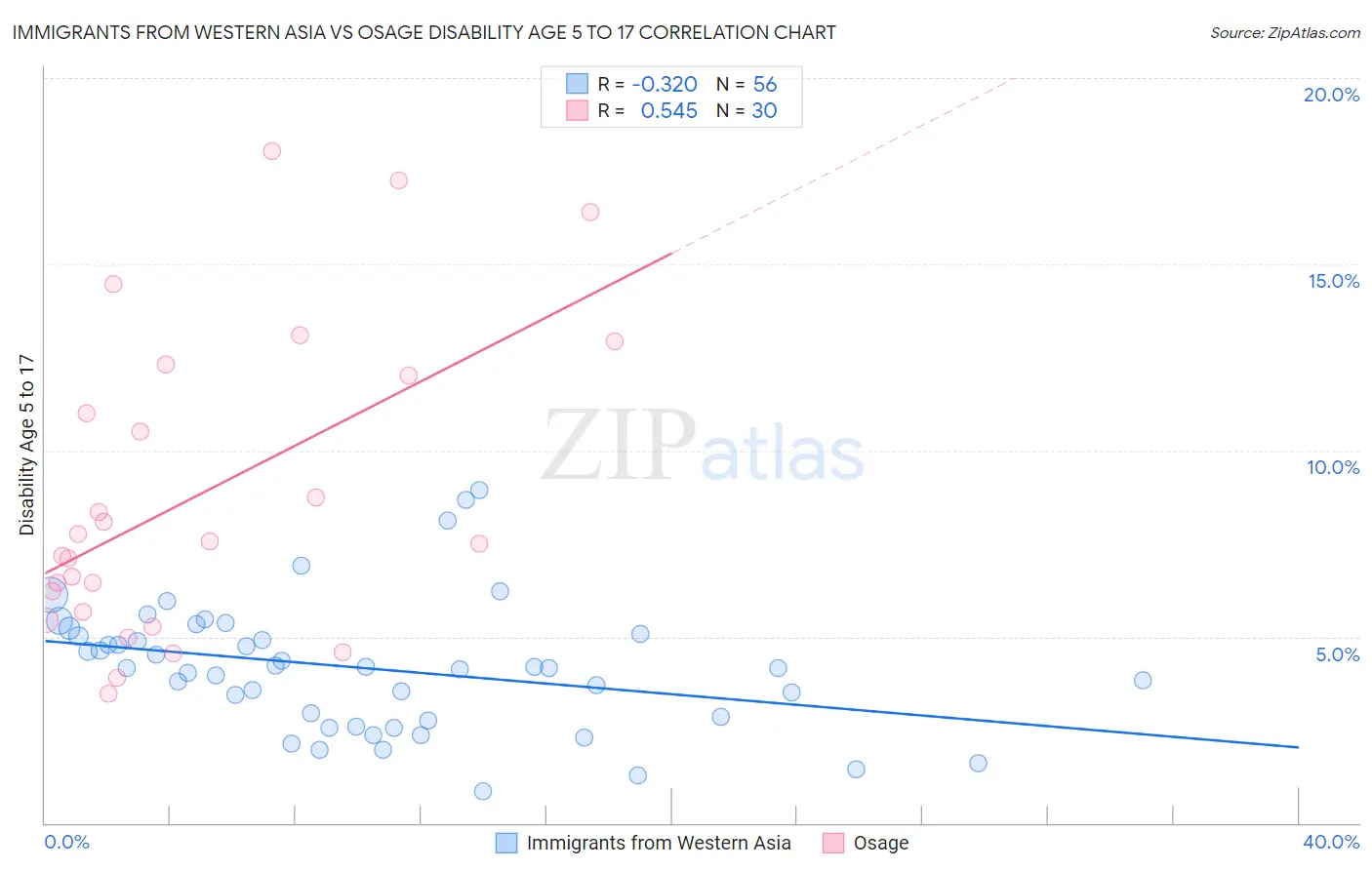 Immigrants from Western Asia vs Osage Disability Age 5 to 17