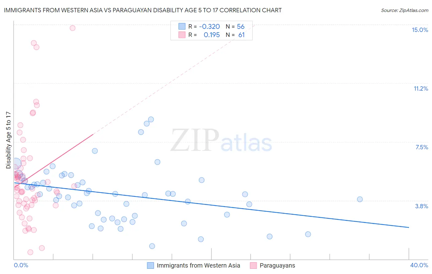 Immigrants from Western Asia vs Paraguayan Disability Age 5 to 17
