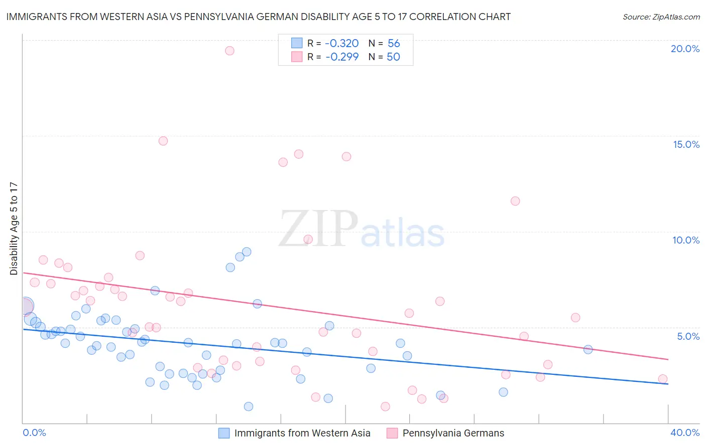 Immigrants from Western Asia vs Pennsylvania German Disability Age 5 to 17