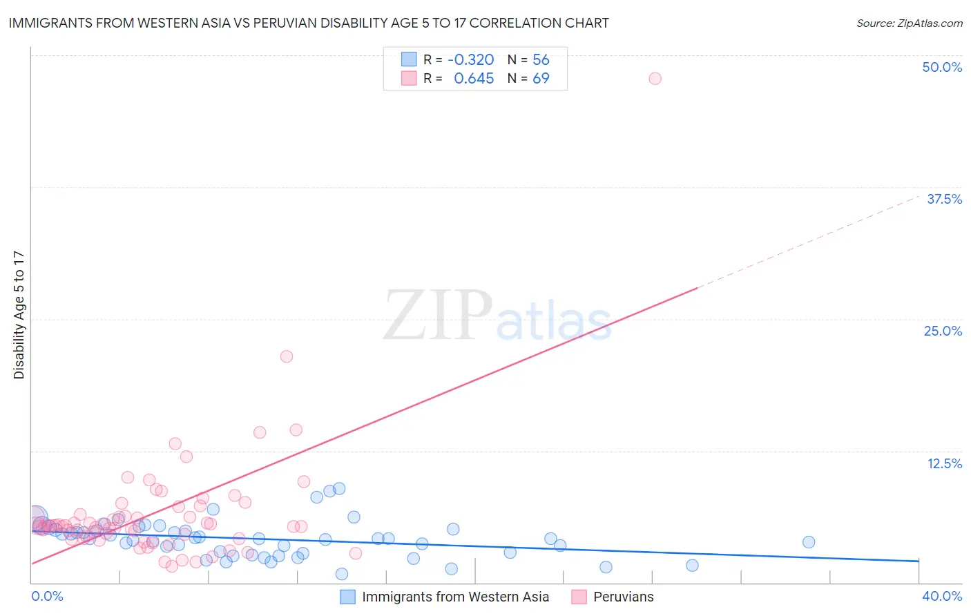 Immigrants from Western Asia vs Peruvian Disability Age 5 to 17