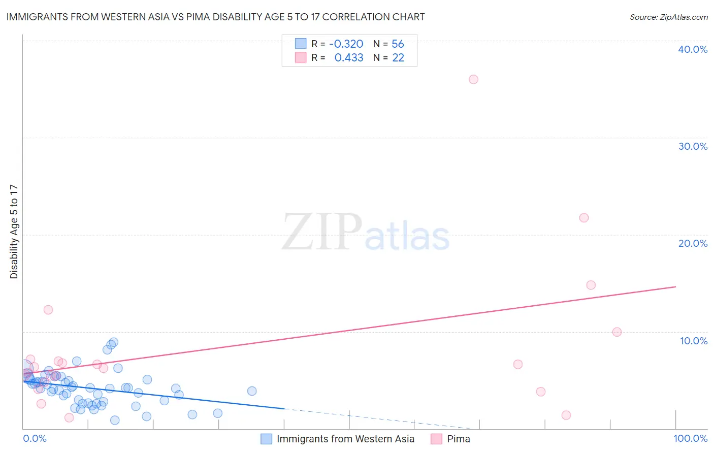 Immigrants from Western Asia vs Pima Disability Age 5 to 17