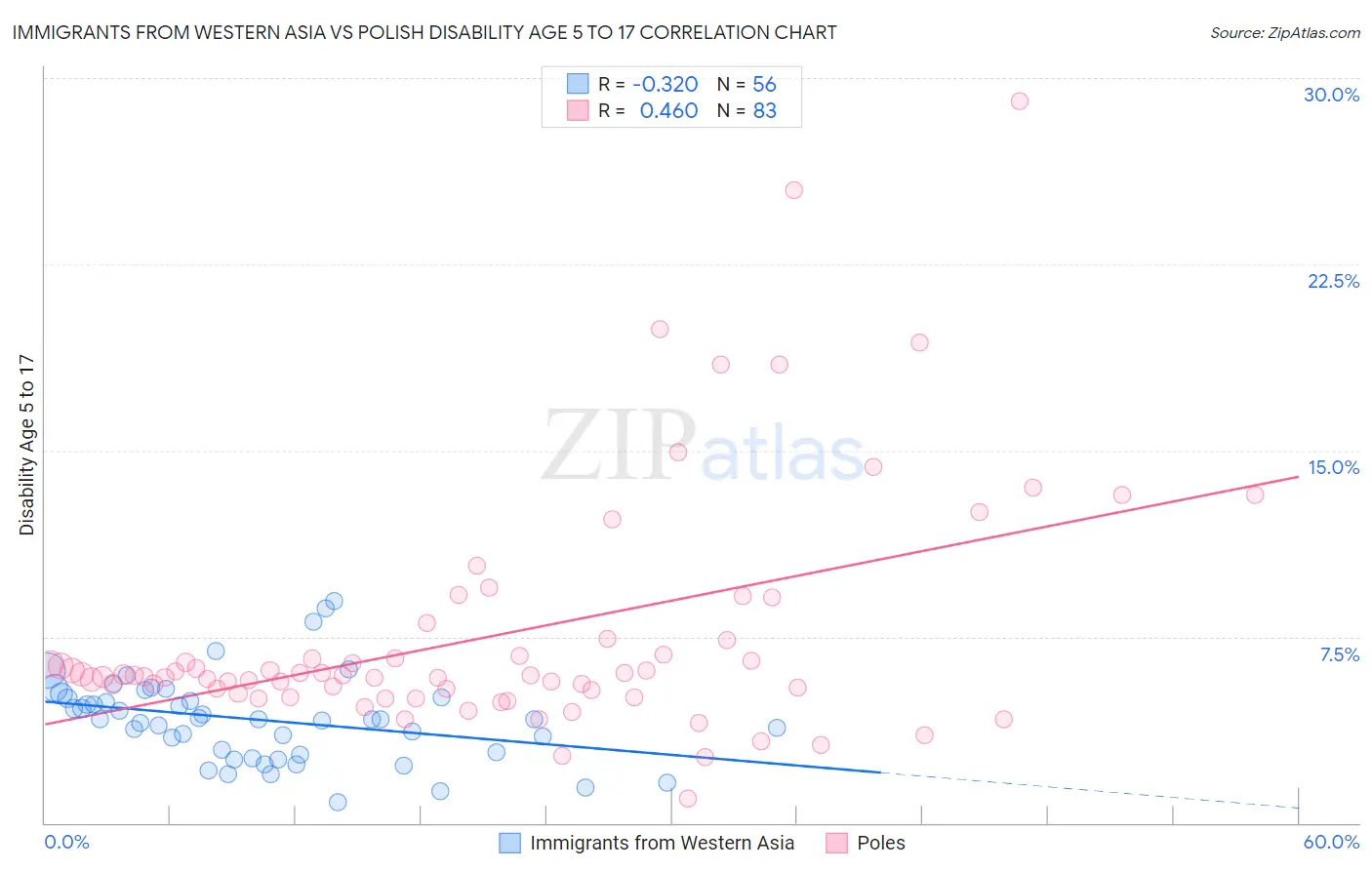 Immigrants from Western Asia vs Polish Disability Age 5 to 17