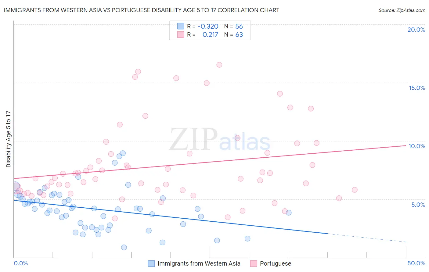 Immigrants from Western Asia vs Portuguese Disability Age 5 to 17