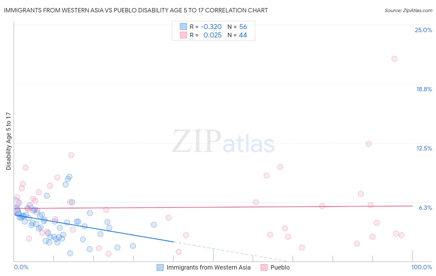 Immigrants from Western Asia vs Pueblo Disability Age 5 to 17