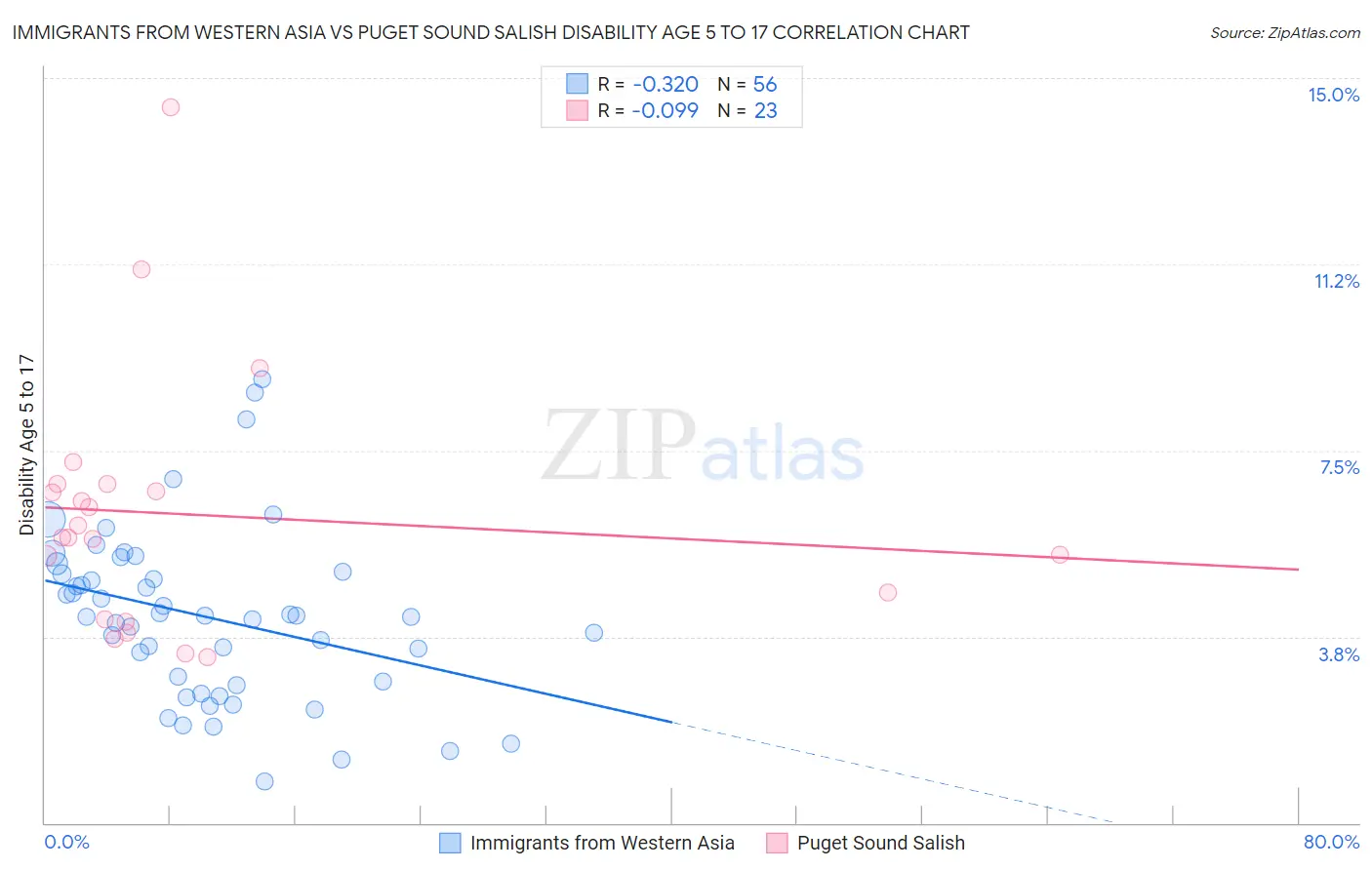 Immigrants from Western Asia vs Puget Sound Salish Disability Age 5 to 17