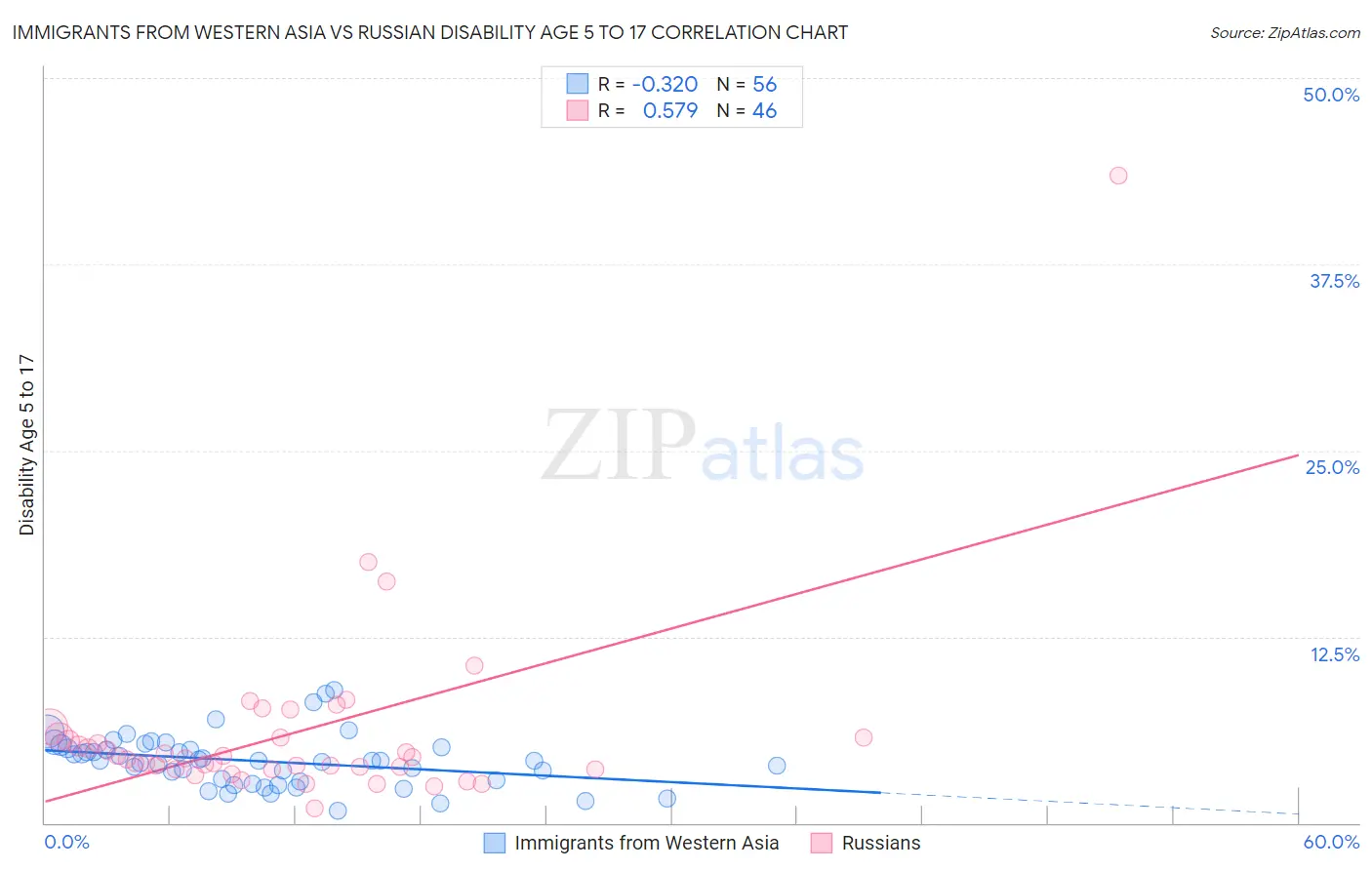 Immigrants from Western Asia vs Russian Disability Age 5 to 17