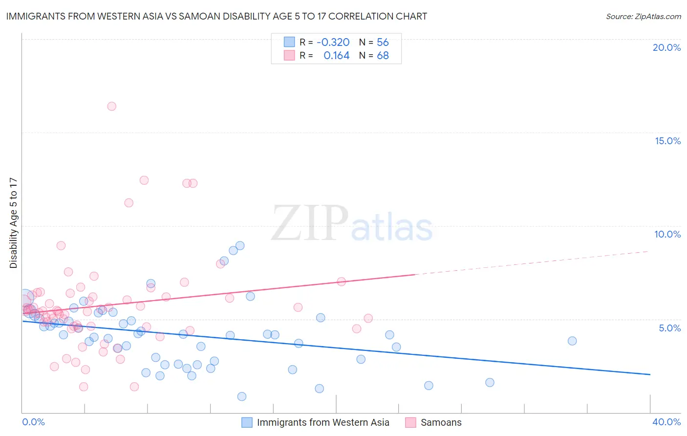 Immigrants from Western Asia vs Samoan Disability Age 5 to 17