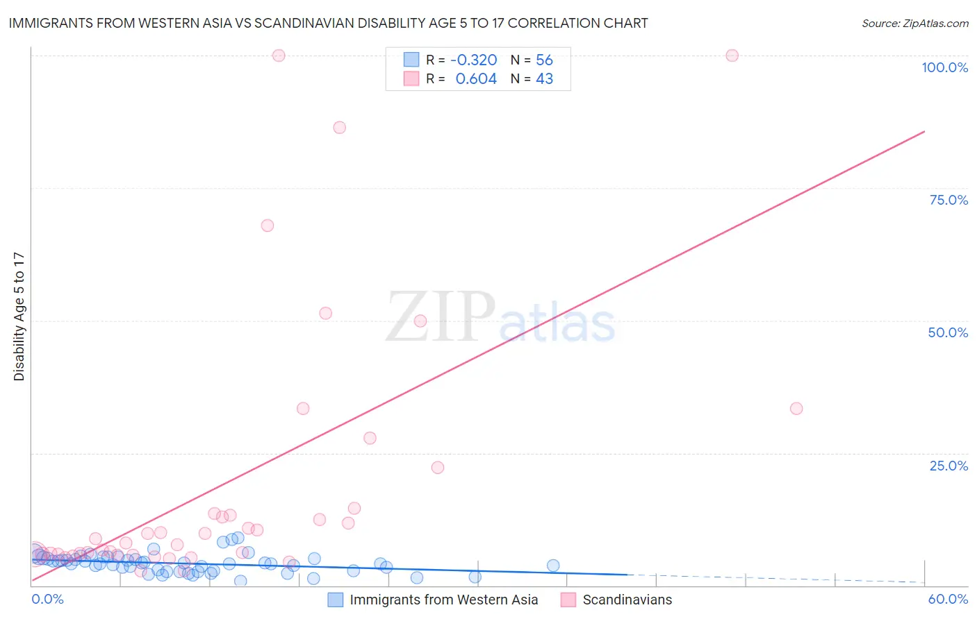 Immigrants from Western Asia vs Scandinavian Disability Age 5 to 17