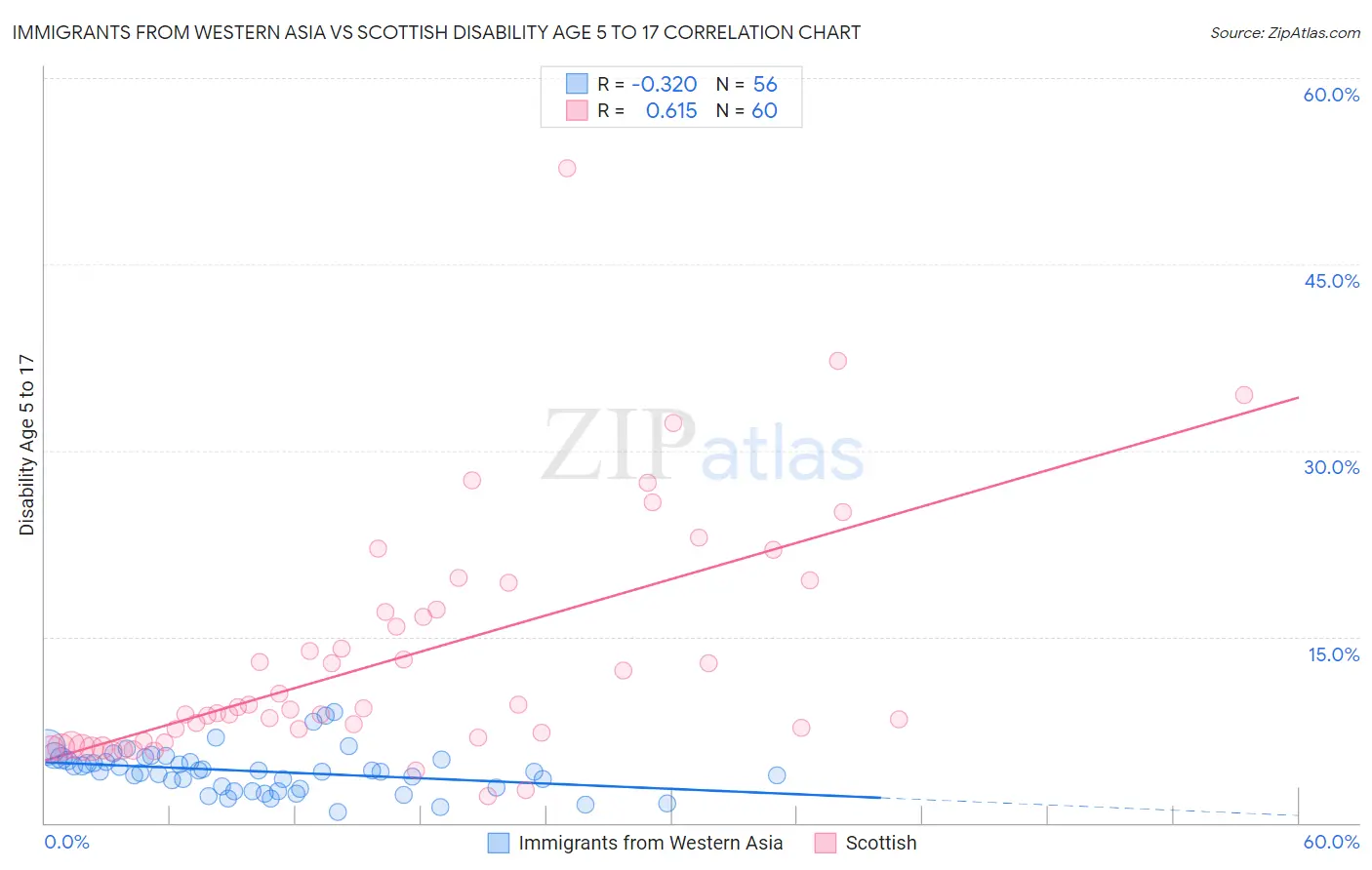 Immigrants from Western Asia vs Scottish Disability Age 5 to 17