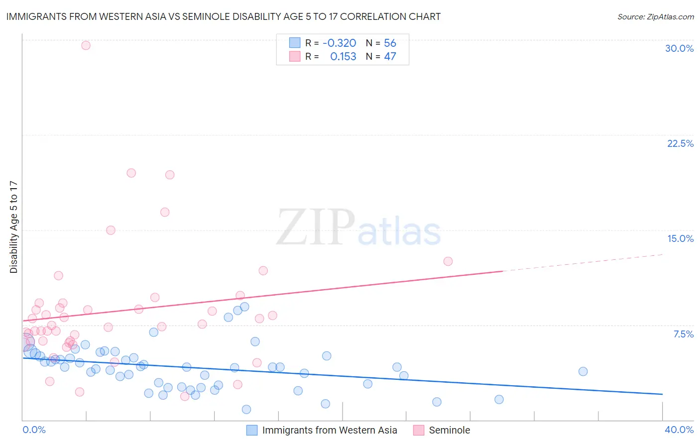 Immigrants from Western Asia vs Seminole Disability Age 5 to 17