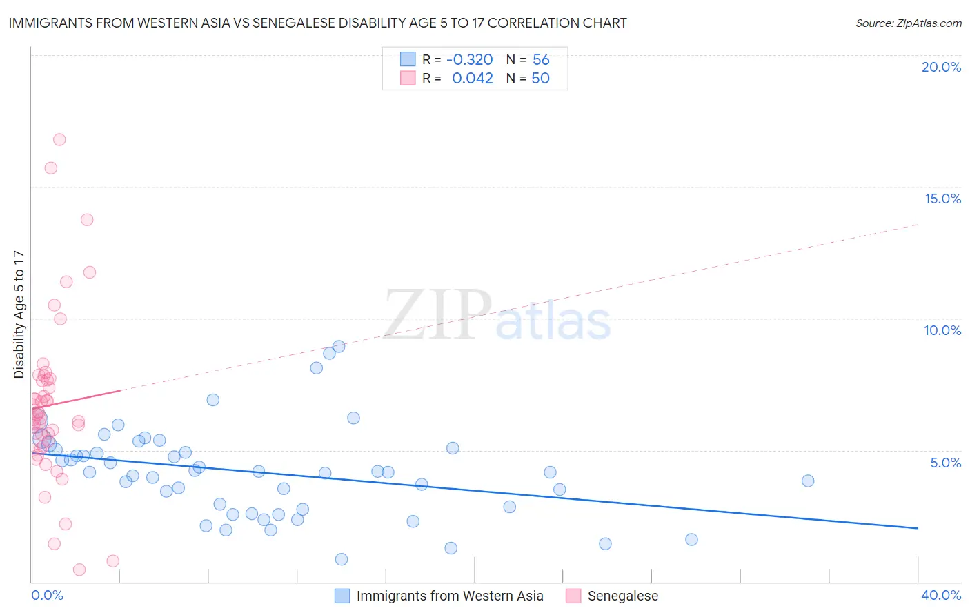 Immigrants from Western Asia vs Senegalese Disability Age 5 to 17