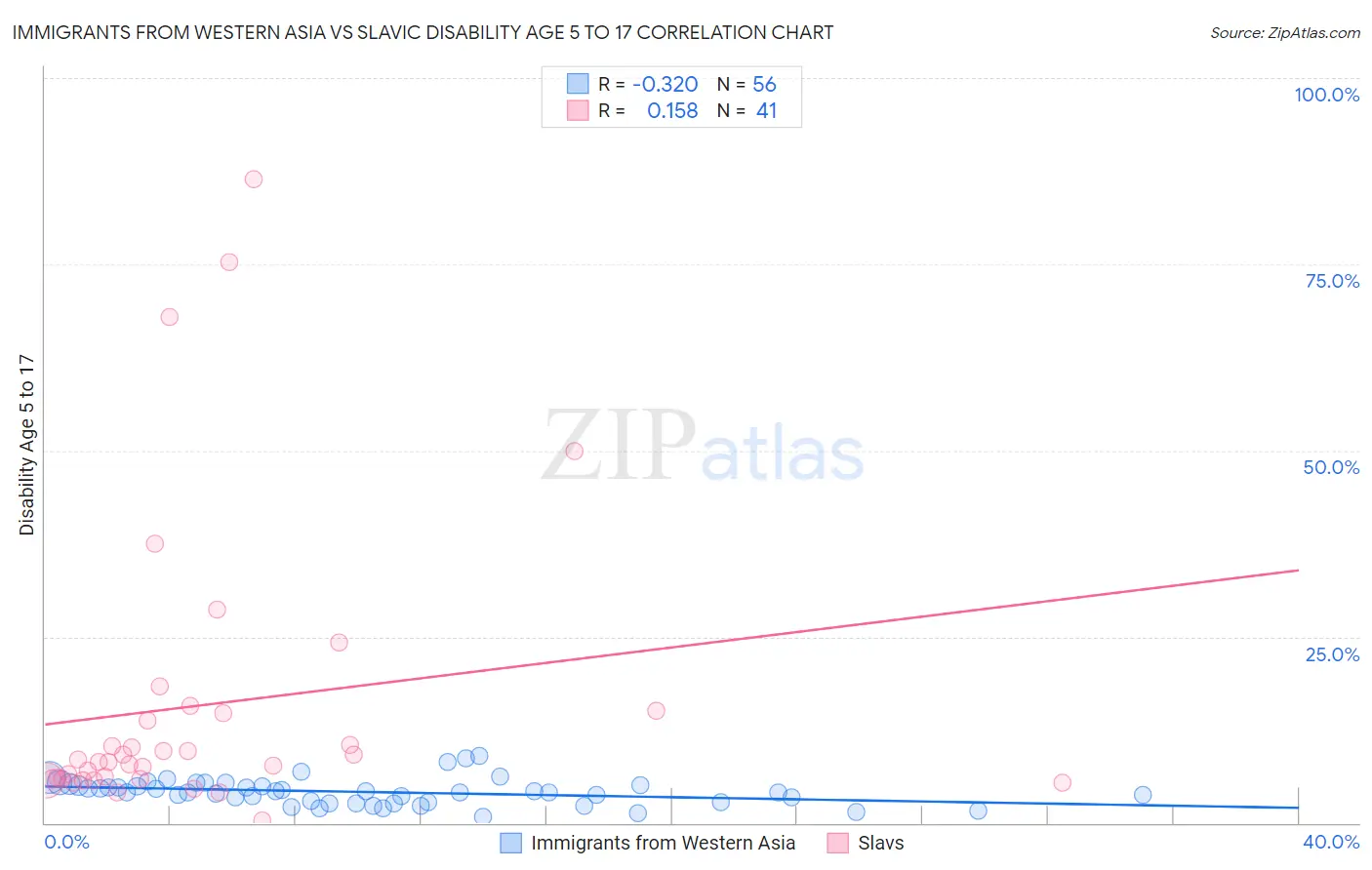 Immigrants from Western Asia vs Slavic Disability Age 5 to 17