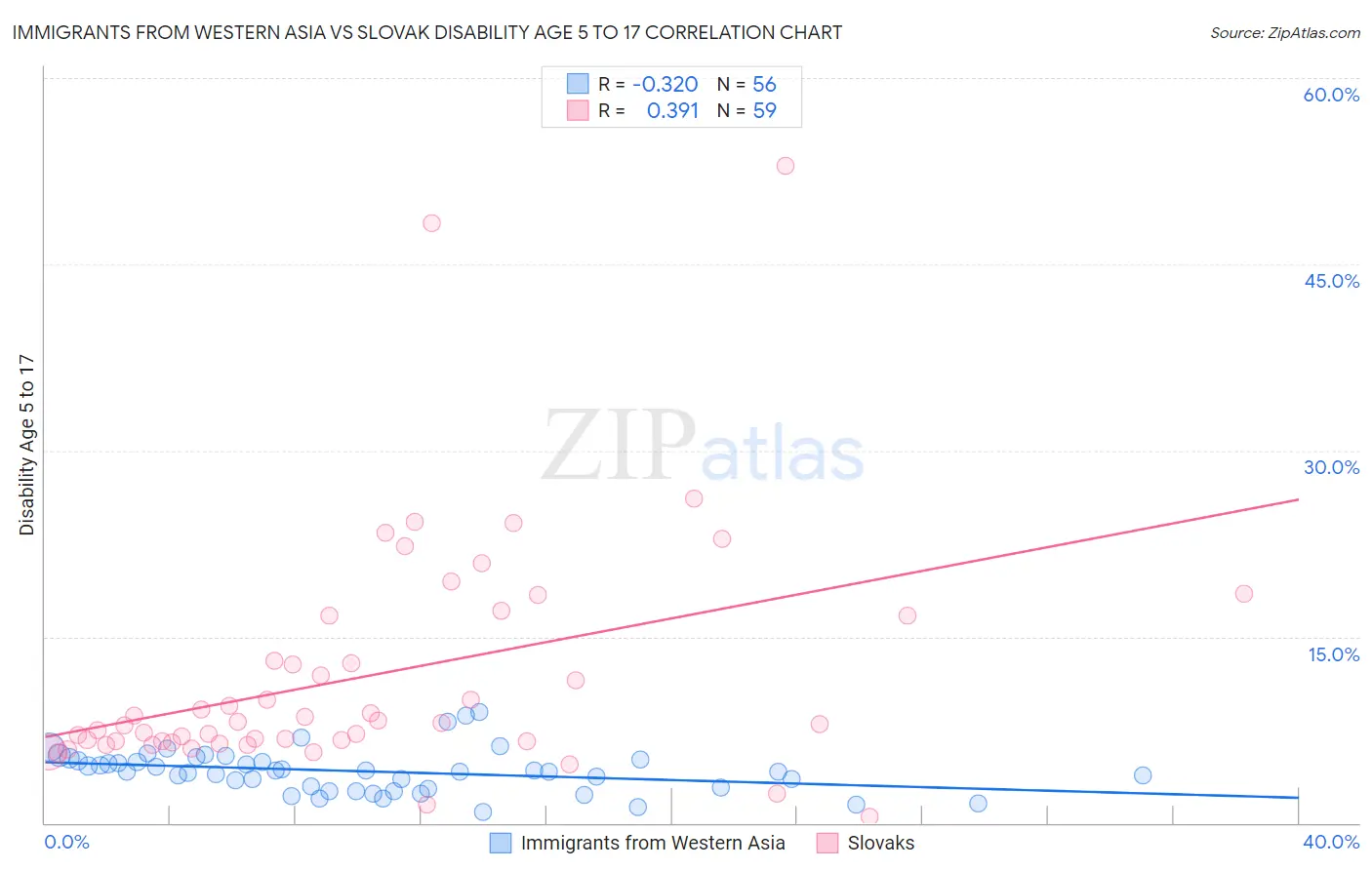 Immigrants from Western Asia vs Slovak Disability Age 5 to 17