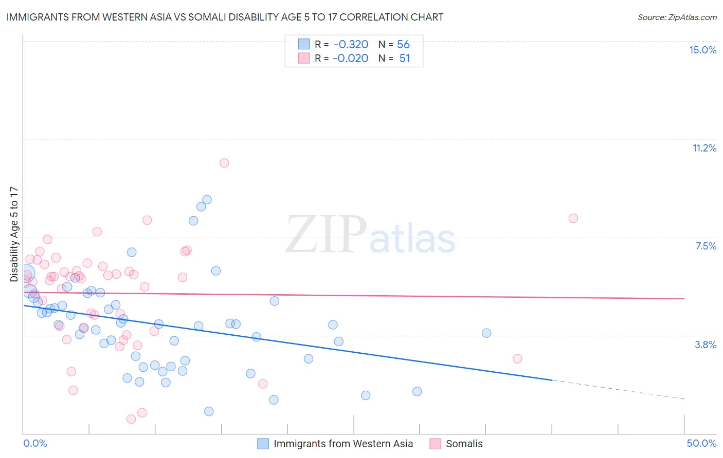 Immigrants from Western Asia vs Somali Disability Age 5 to 17