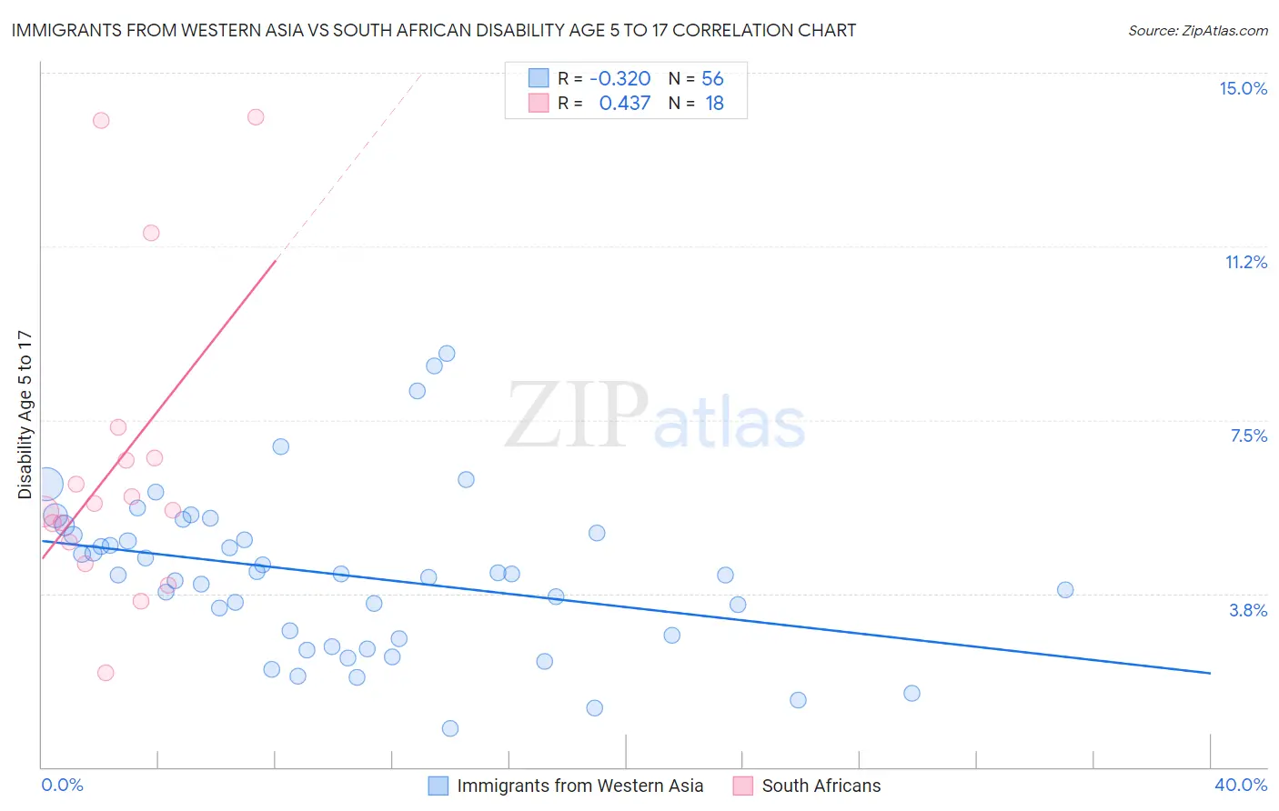 Immigrants from Western Asia vs South African Disability Age 5 to 17