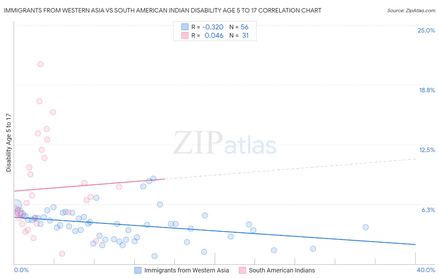 Immigrants from Western Asia vs South American Indian Disability Age 5 to 17