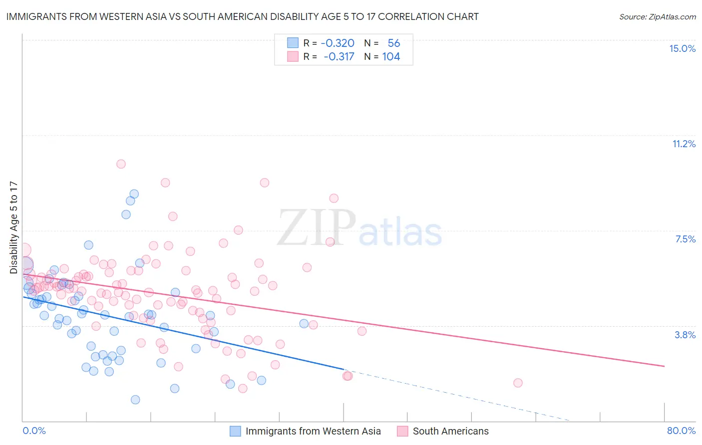 Immigrants from Western Asia vs South American Disability Age 5 to 17