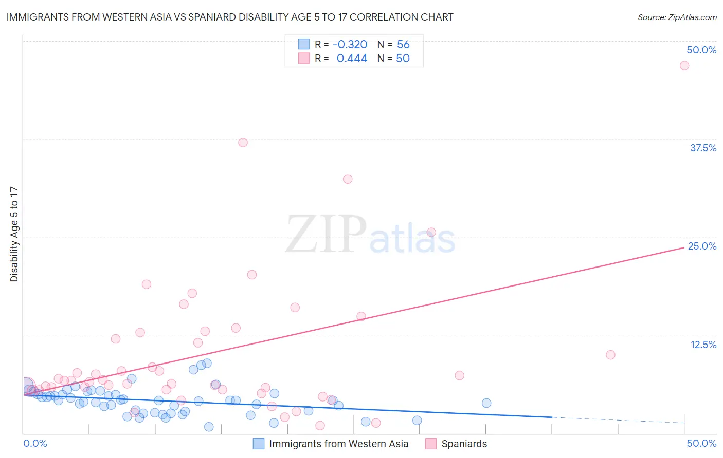 Immigrants from Western Asia vs Spaniard Disability Age 5 to 17