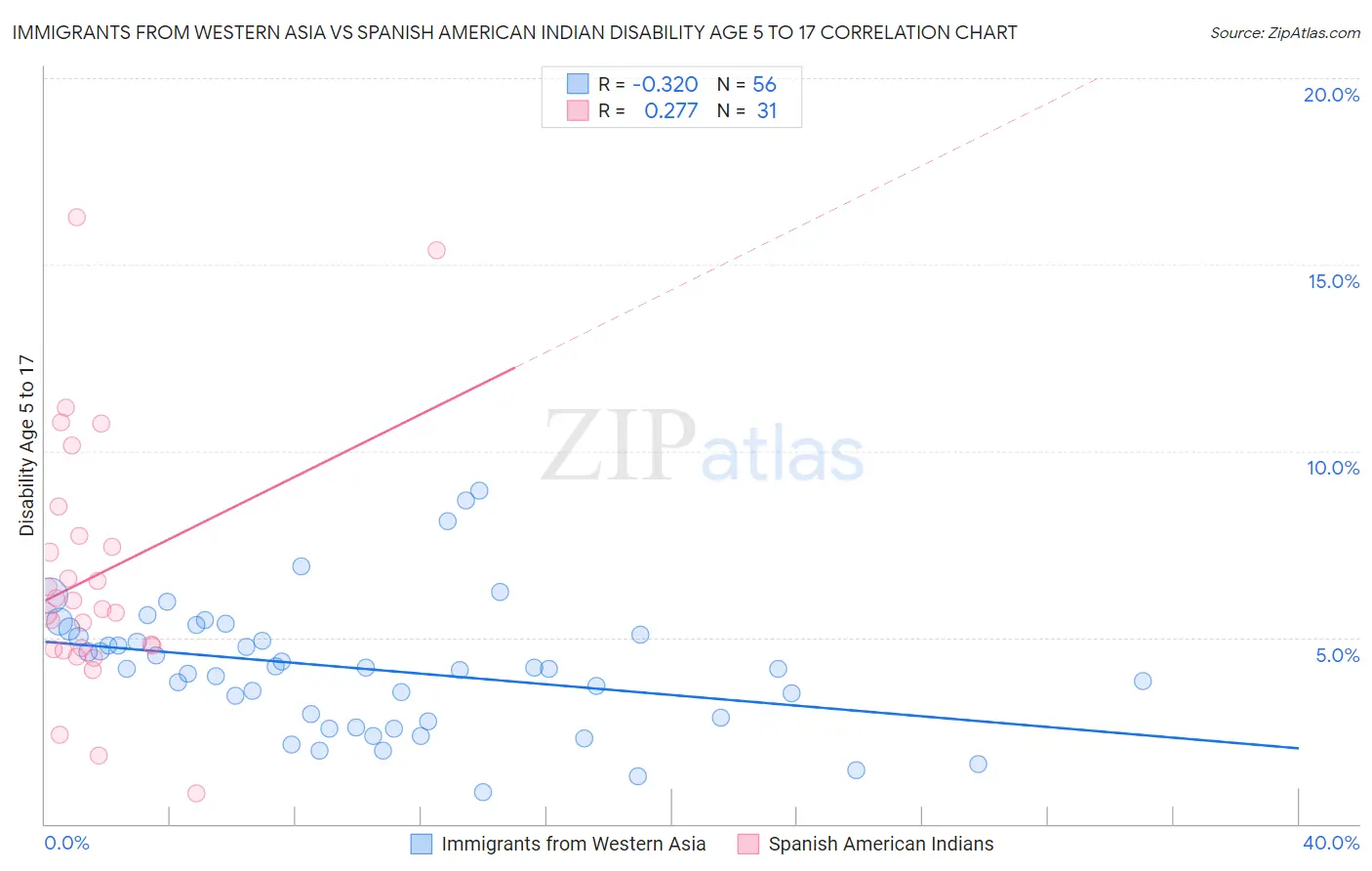 Immigrants from Western Asia vs Spanish American Indian Disability Age 5 to 17