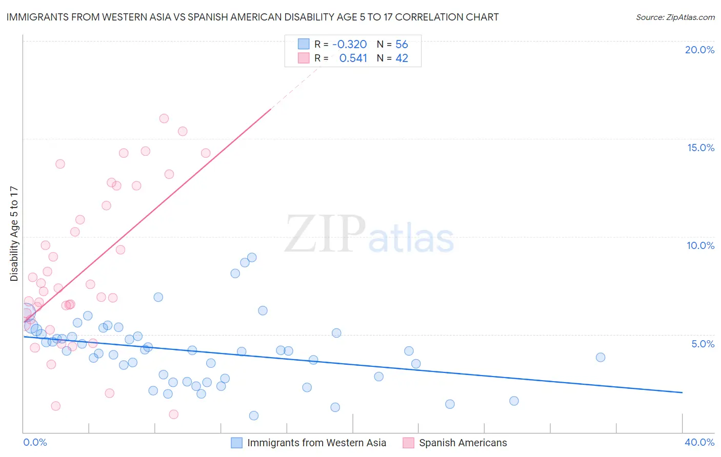 Immigrants from Western Asia vs Spanish American Disability Age 5 to 17