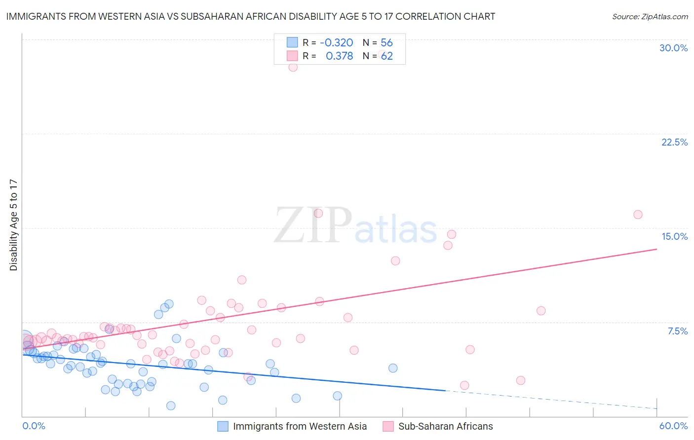 Immigrants from Western Asia vs Subsaharan African Disability Age 5 to 17