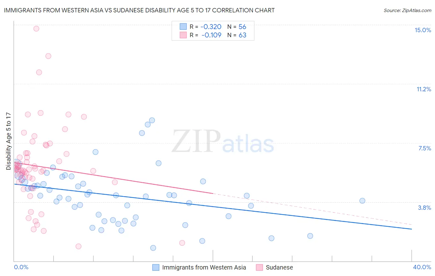 Immigrants from Western Asia vs Sudanese Disability Age 5 to 17