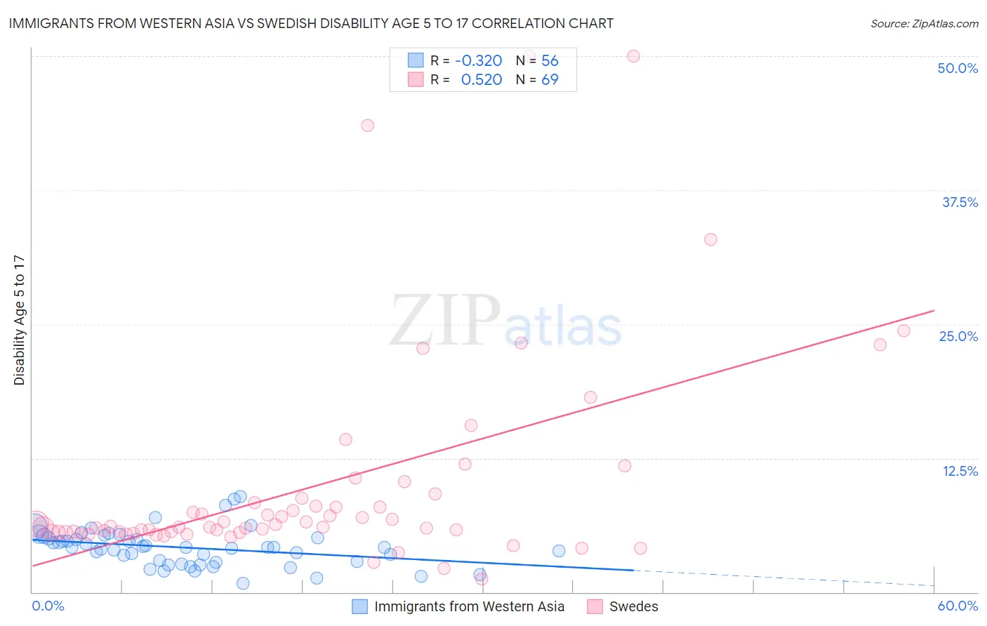 Immigrants from Western Asia vs Swedish Disability Age 5 to 17