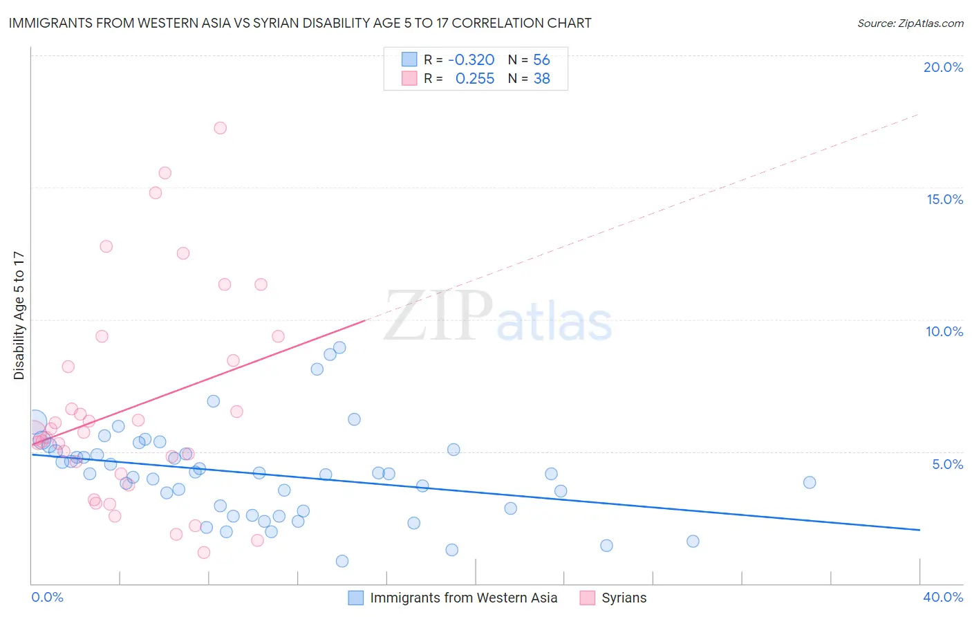 Immigrants from Western Asia vs Syrian Disability Age 5 to 17